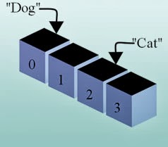 How to use Arrays in Lazarus/FPC